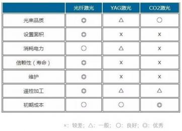 锦帛方激光分享光纤、CO2、YAG激光切割机区别